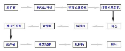 鎢礦重選設(shè)備