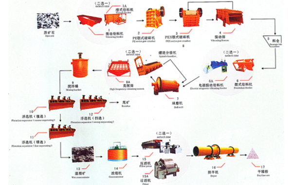 浮選生產(chǎn)線