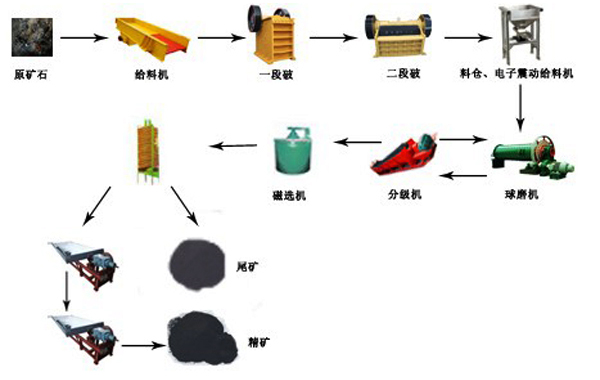 重選生產(chǎn)線(xiàn)